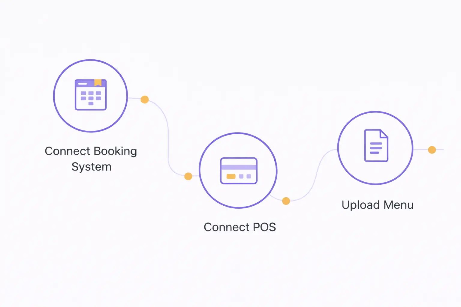 Connect your system: Link your booking system, POS, and menu in a few clicks. No technical setup.