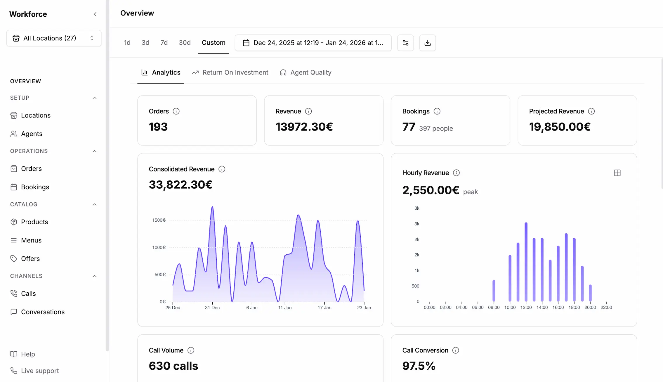 Workforce AI Dashboard overview with analytics, revenue tracking, and call metrics for restaurant operations